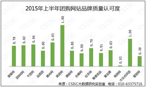 2015年上半年中国团购电商品牌口碑报告发布