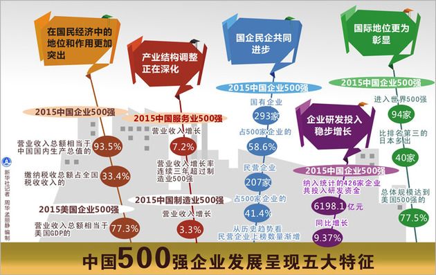 2015年中国500强企业发展呈五大特征