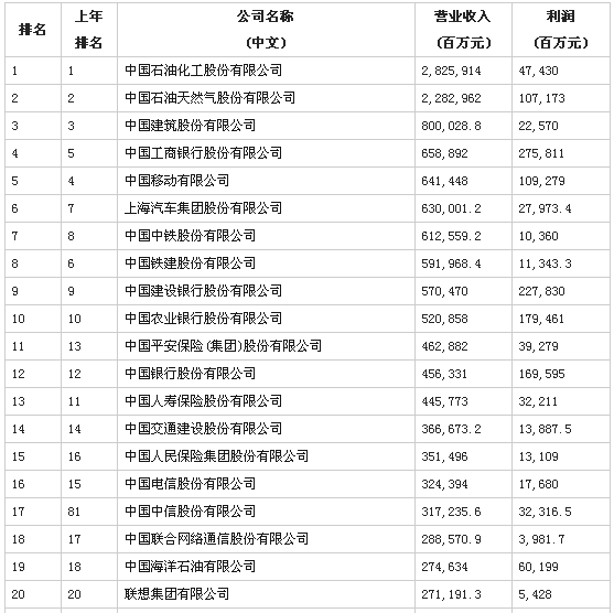 2015年中国企业前20强排行榜