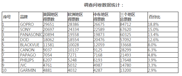 2015年全球十大微型摄影机品牌排行榜