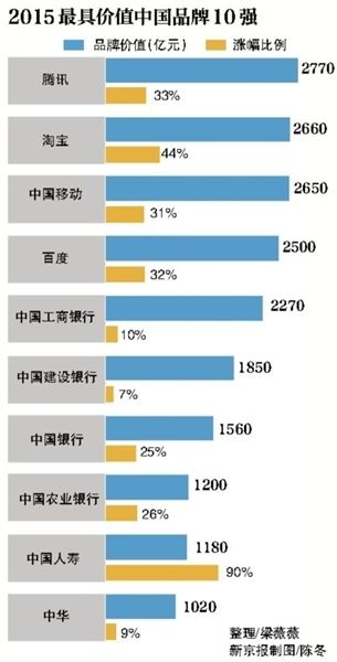 2015年胡润品牌榜：最具价值中国品牌10强