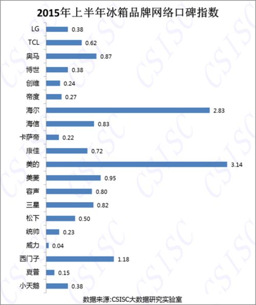 2015上半年中国冰箱品牌口碑排行榜