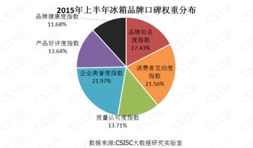 2015上半年中国冰箱品牌口碑排行榜