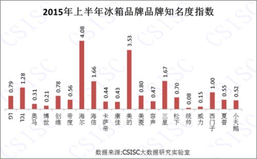 2015上半年中国冰箱品牌口碑排行榜