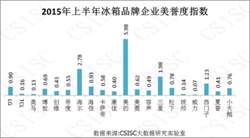 2015上半年中国冰箱品牌口碑排行榜