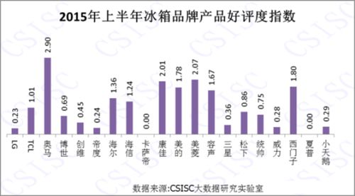 2015上半年中国冰箱品牌口碑排行榜