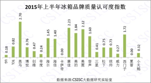 2015上半年中国冰箱品牌口碑排行榜