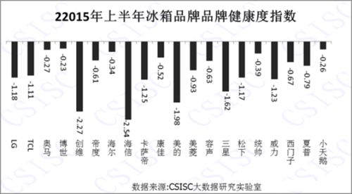 2015上半年中国冰箱品牌口碑排行榜