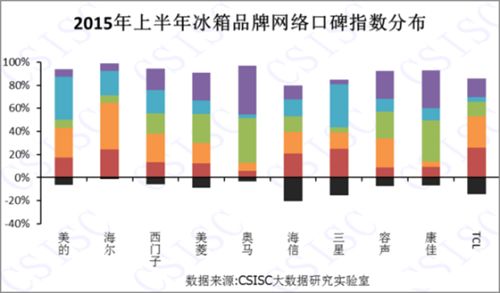 2015上半年中国冰箱品牌口碑排行榜