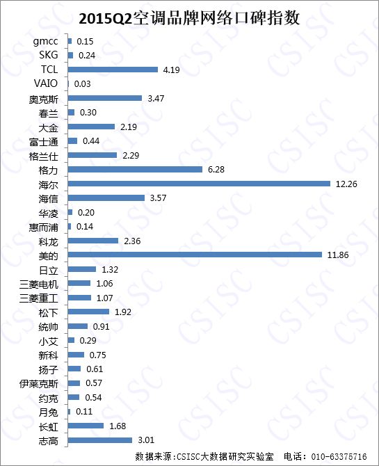 2015年第二季度中国空调品牌口碑研究报告发布