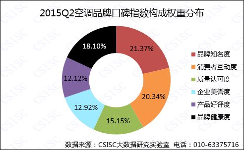 2015年第二季度中国空调品牌口碑研究报告发布