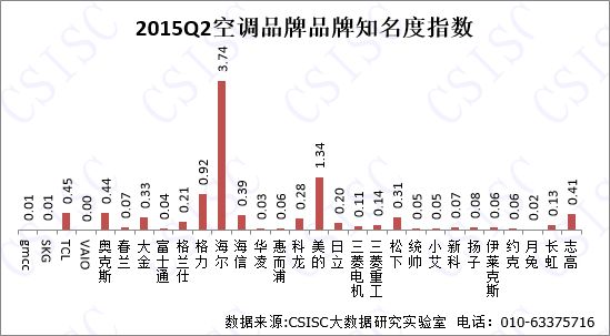 2015年第二季度中国空调品牌口碑研究报告发布