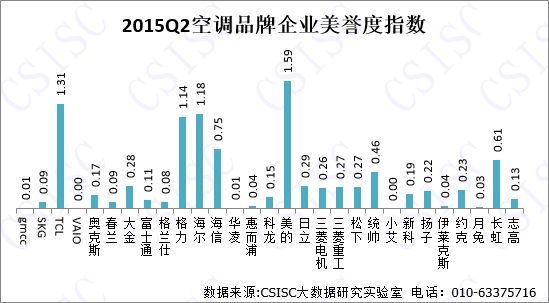 2015年第二季度中国空调品牌口碑研究报告发布