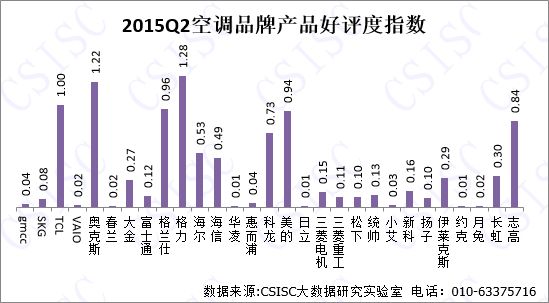 2015年第二季度中国空调品牌口碑研究报告发布