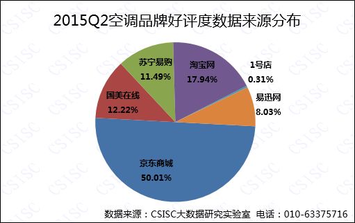 2015年第二季度中国空调品牌口碑研究报告发布