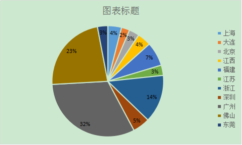 电商口碑榜灯饰产业集群区域分布分析